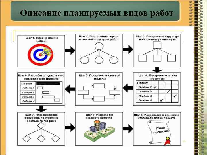 Описание планируемых видов работ 