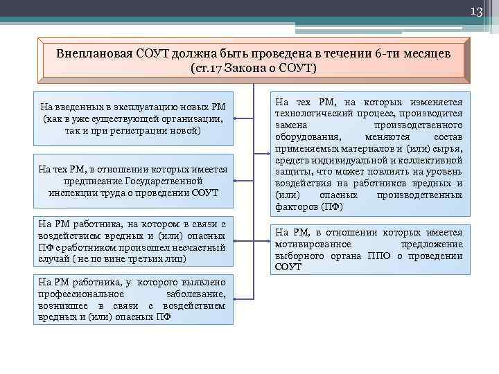 13 Внеплановая СОУТ должна быть проведена в течении 6 -ти месяцев (ст. 17 Закона