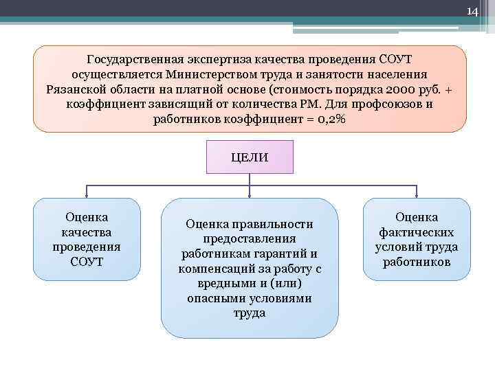 14 Государственная экспертиза качества проведения СОУТ осуществляется Министерством труда и занятости населения Рязанской области