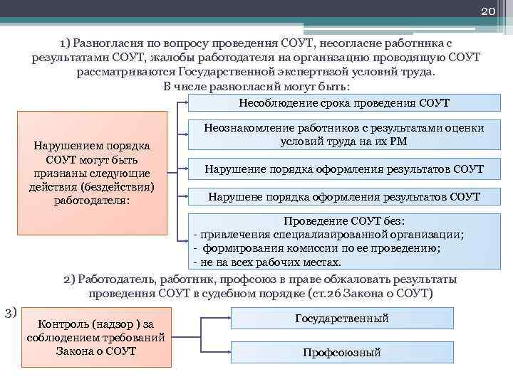 20 1) Разногласия по вопросу проведения СОУТ, несогласие работника с результатами СОУТ, жалобы работодателя