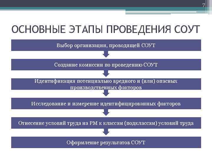 7 ОСНОВНЫЕ ЭТАПЫ ПРОВЕДЕНИЯ СОУТ Выбор организации, проводящей СОУТ Создание комиссии по проведению СОУТ