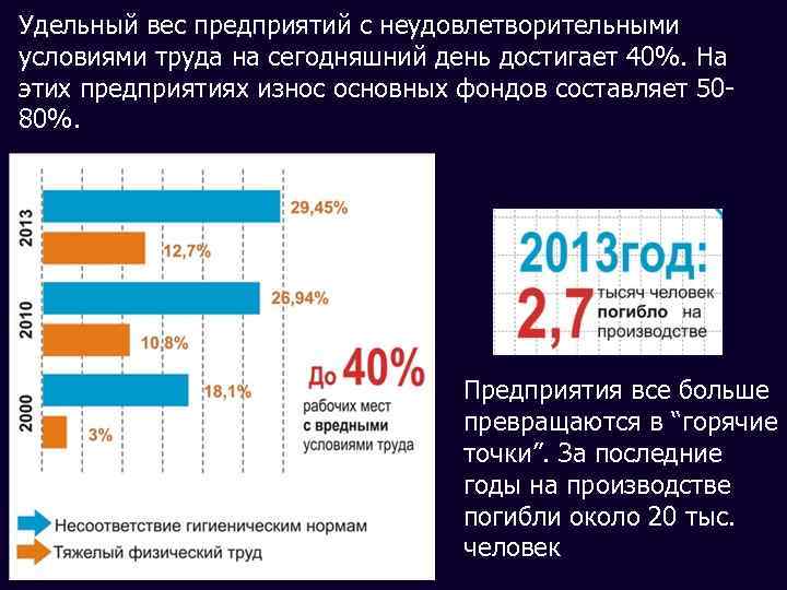 Удельный вес предприятий с неудовлетворительными условиями труда на сегодняшний день достигает 40%. На этих