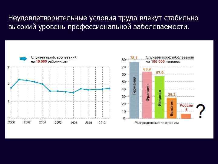 Неудовлетворительные условия труда влекут стабильно высокий уровень профессиональной заболеваемости. 