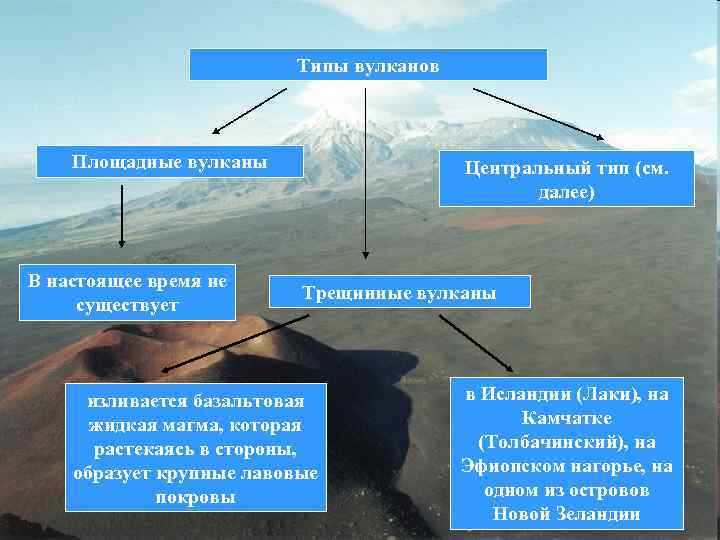 Виды вулканов схема