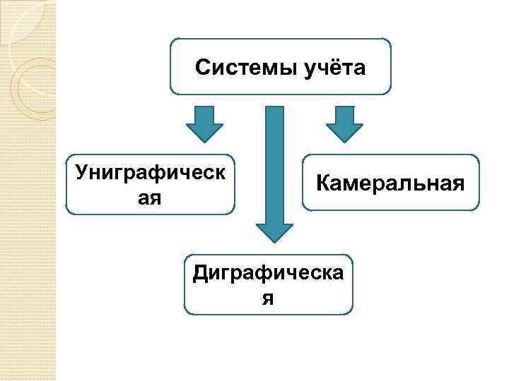 Системы учёта Униграфическ ая Камеральная Диграфическа я 