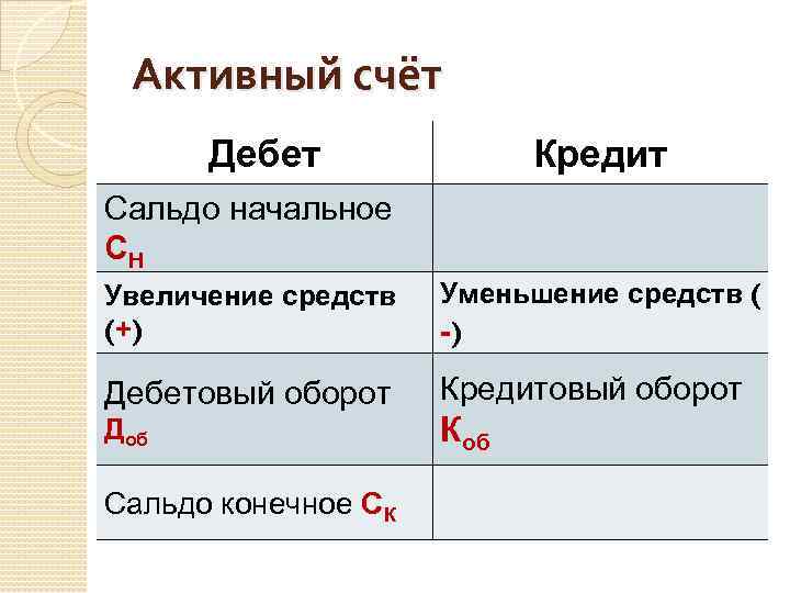 Активный счёт Дебет Кредит Сальдо начальное СН Увеличение средств (+) Уменьшение средств ( -)