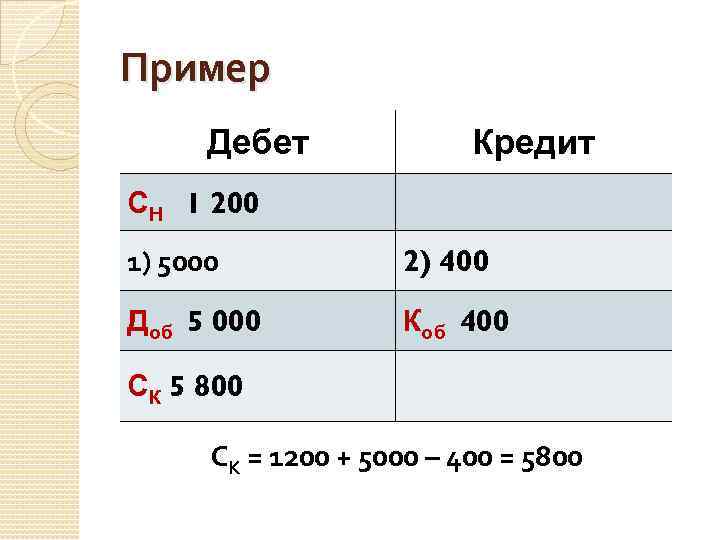 Пример Дебет Кредит СН 1 200 1) 5000 2) 400 Доб 5 000 Коб