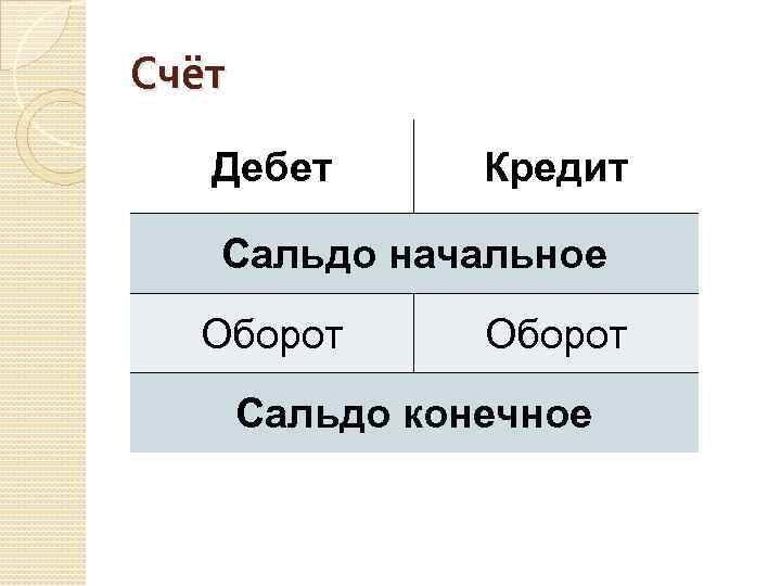 Счёт Дебет Кредит Сальдо начальное Оборот Сальдо конечное 