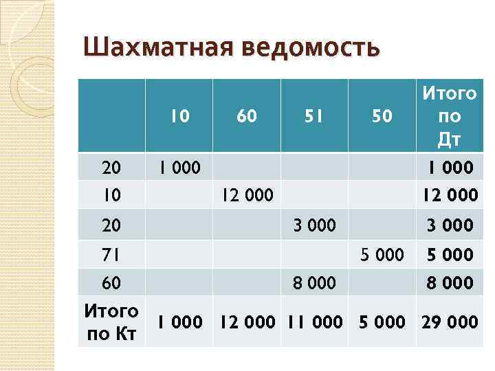 Шахматная ведомость это. Шахматная ведомость. Составить шахматную ведомость. Шахматная ведомость пример. Шахматная форма бухгалтерского учета.