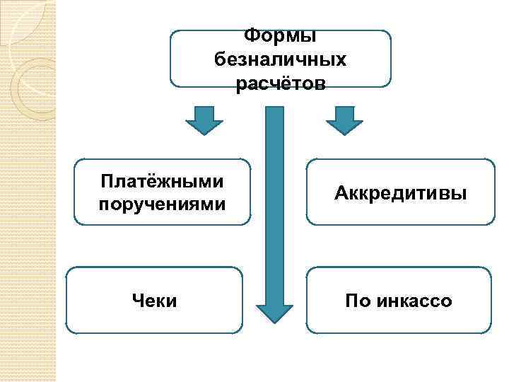 Формы безналичных расчётов Платёжными поручениями Чеки Аккредитивы По инкассо 