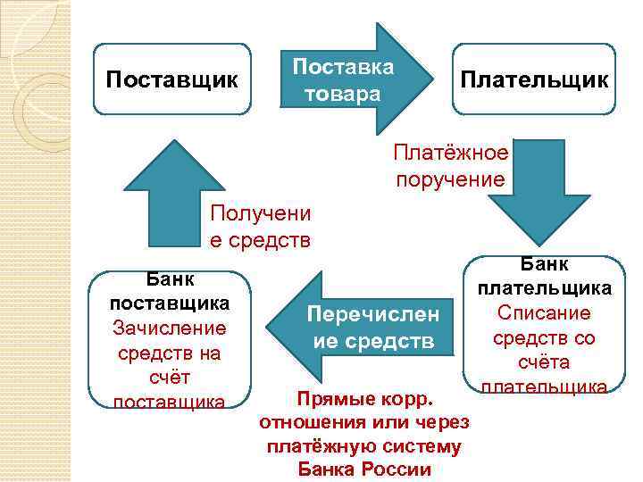 Поставщик Поставка товара Плательщик Платёжное поручение Получени е средств Банк поставщика Зачисление средств на
