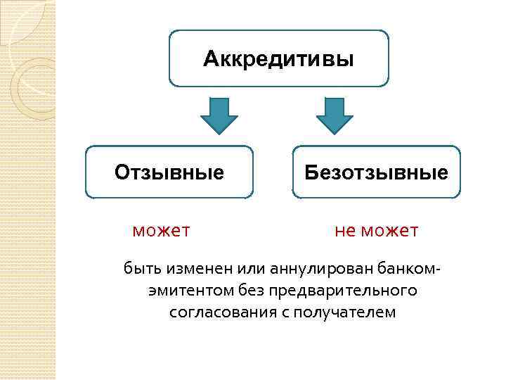 Аккредитивы Отзывные может Безотзывные не может быть изменен или аннулирован банкомэмитентом без предварительного согласования