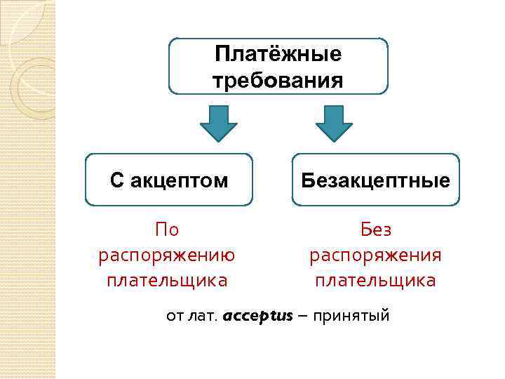 Платежное требование без акцепта. Платежное требование с акцептом и без акцепта. Безакцептные платежные требования. Акцепт это.