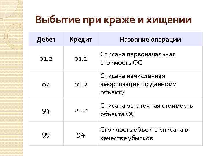 Выбытие при краже и хищении Дебет 01. 2 02 94 99 Кредит Название операции