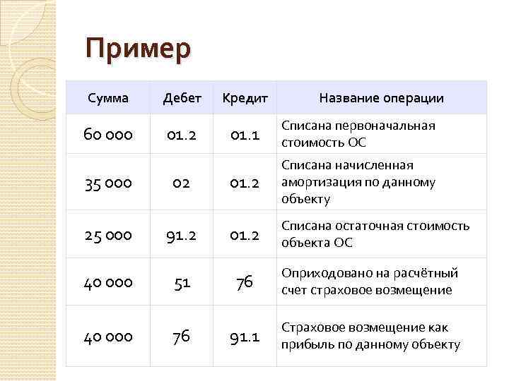 Пример Сумма Дебет Кредит Название операции 60 000 01. 2 01. 1 Списана первоначальная