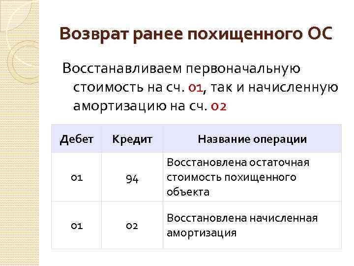 Возврат ранее похищенного ОС Восстанавливаем первоначальную стоимость на сч. 01, так и начисленную амортизацию