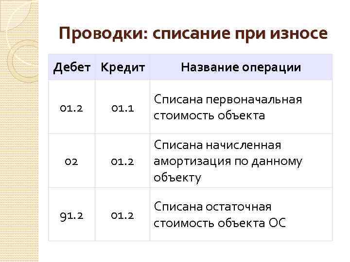 Проводки: списание при износе Дебет Кредит 01. 2 02 91. 2 Название операции 01.