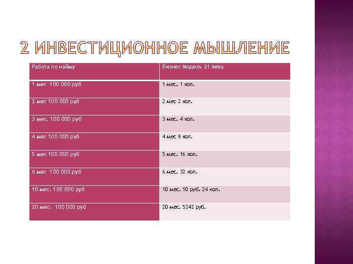 Работа по найму Бизнес Модель 21 века 1 мес 100 000 руб 1 мес.