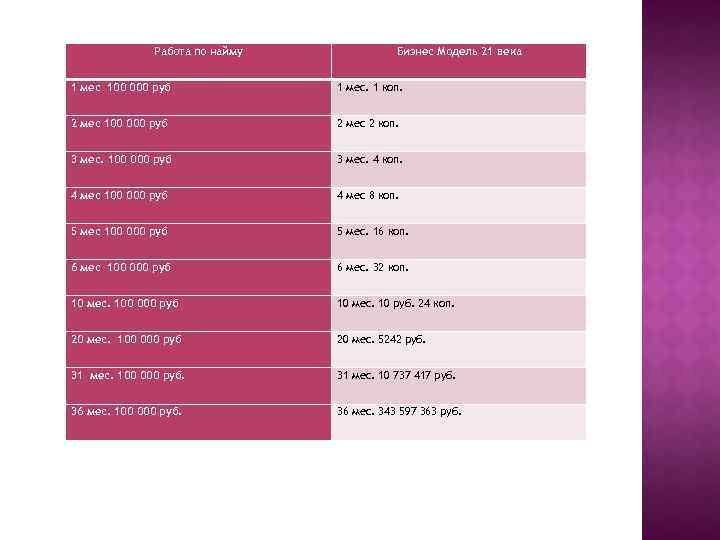  Работа по найму Бизнес Модель 21 века 1 мес 100 000 руб 1