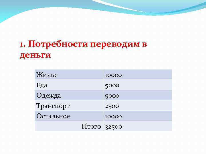 1. Потребности переводим в деньги Жилье Еда Одежда Транспорт 10000 5000 2500 Остальное 10000