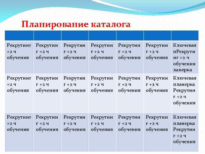 Планирование каталога Рекрутинг Рекрутин +2 ч г +2 ч обучения Рекрутин г +2 ч