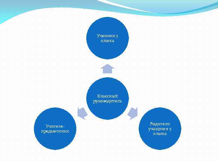 Ученики 5 класса Классный руководитель Учителяпредметники Родители учащихся 5 класса 
