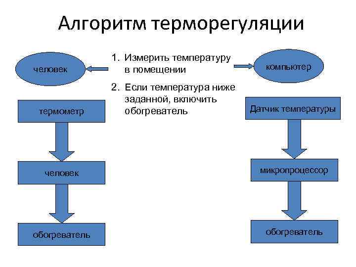 Алгоритм терморегуляции человек термометр 1. Измерить температуру в помещении 2. Если температура ниже заданной,