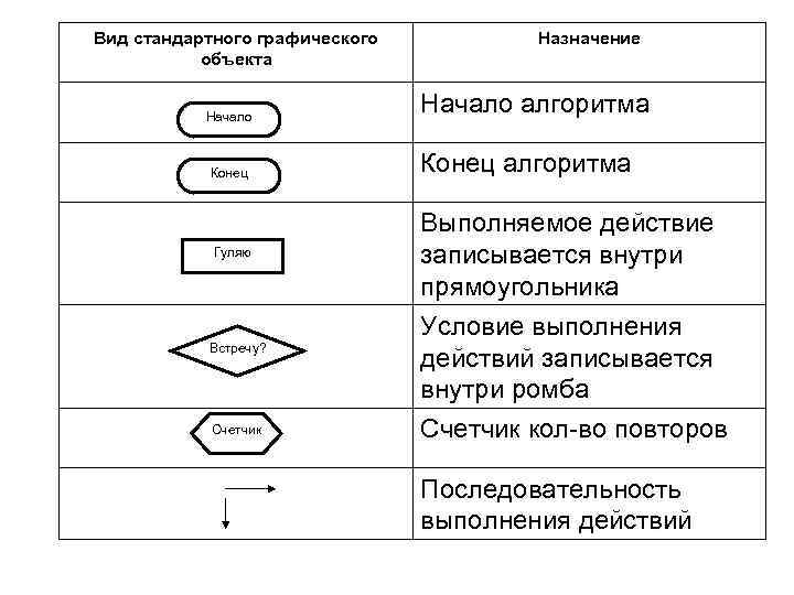 Вид стандартного графического объекта Начало Конец Гуляю Встречу? Счетчик Назначение Начало алгоритма Конец алгоритма