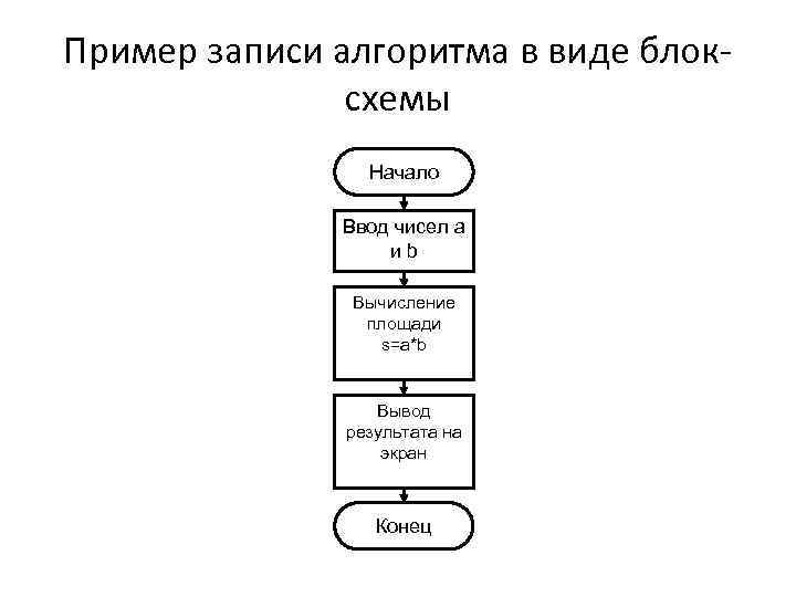 Пример записи алгоритма в виде блоксхемы Начало Ввод чисел а иb Вычисление площади s=a*b