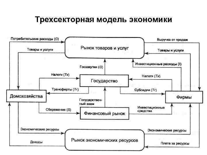 Трехсекторная модель экономики 