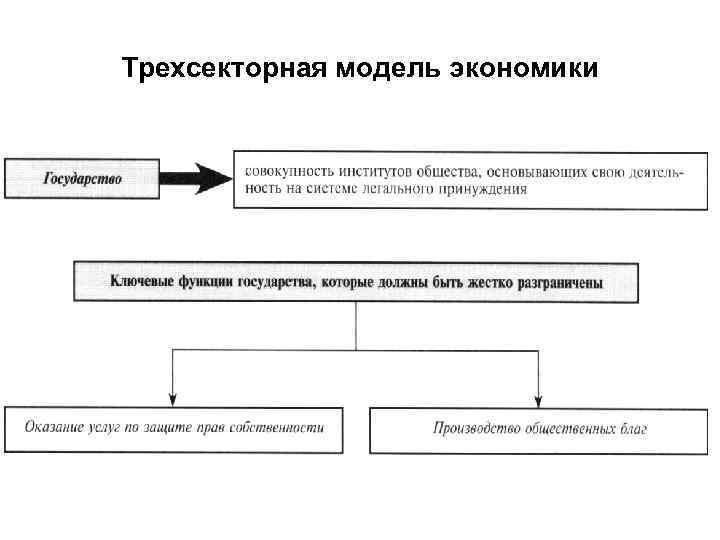 Трехсекторная модель экономики 