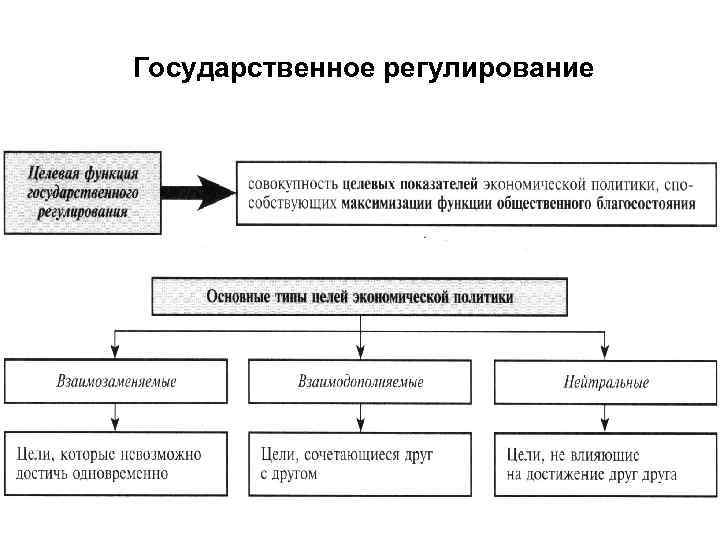 Государственное регулирование 