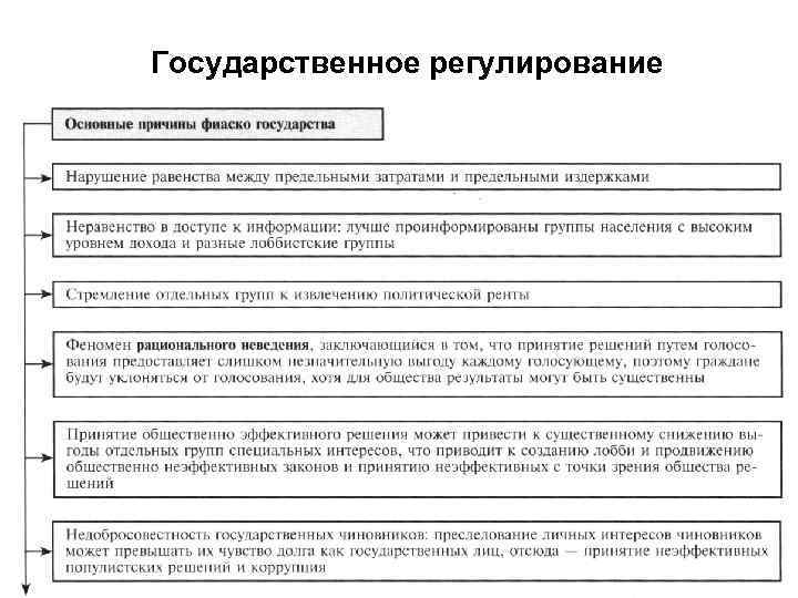 Государственное регулирование 