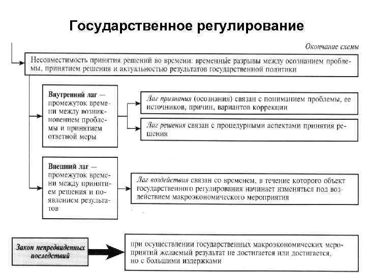 Государственное регулирование 