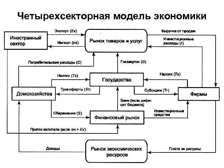 Четырехсекторная модель экономики 
