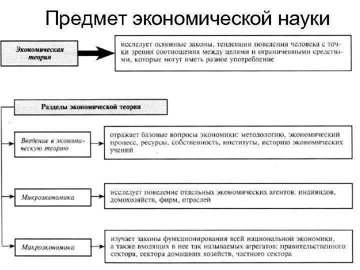 Предмет экономической науки 