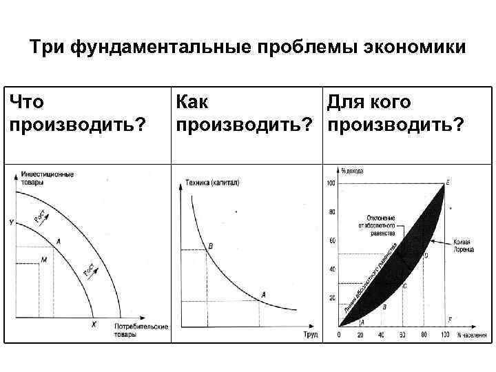 Три фундаментальные проблемы экономики Что производить? Как Для кого производить? 