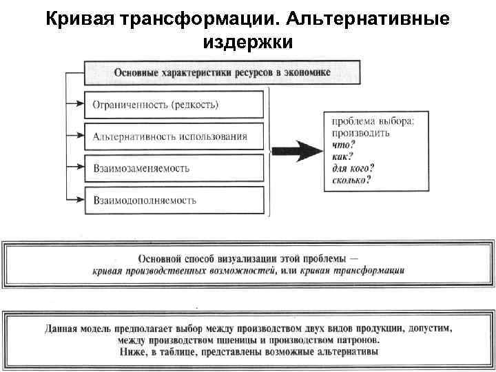 Кривая трансформации. Альтернативные издержки 