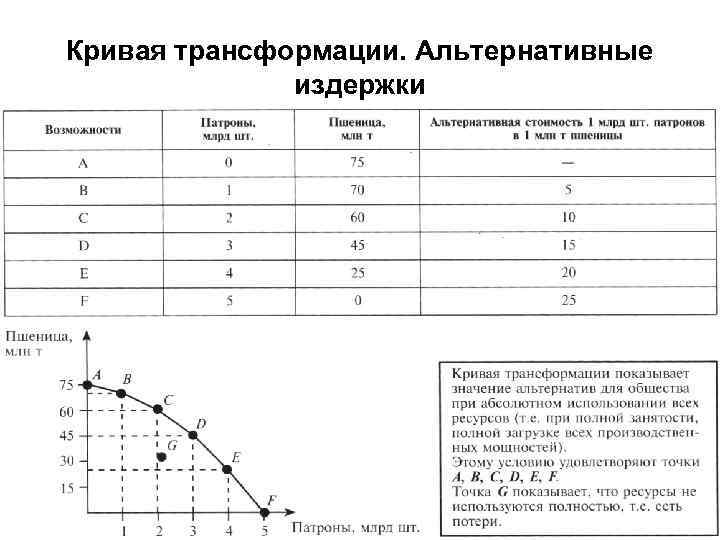 Кривая трансформации. Альтернативные издержки 