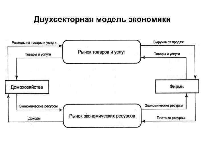 Двухсекторная модель экономики 