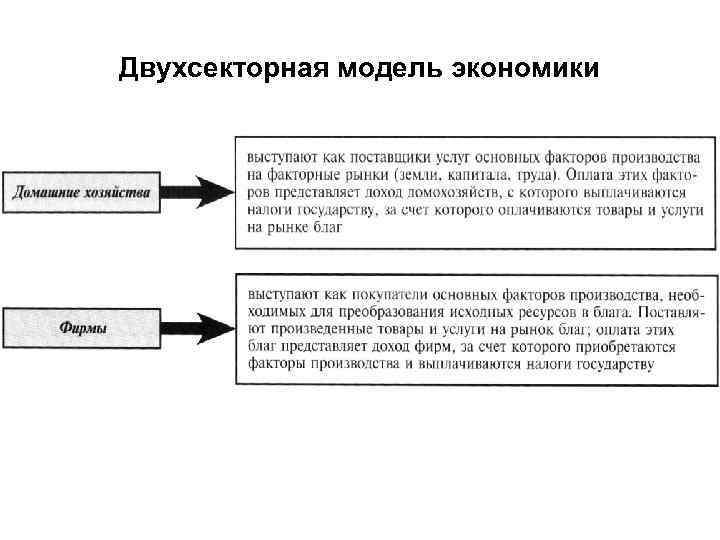 Двухсекторная модель экономики 