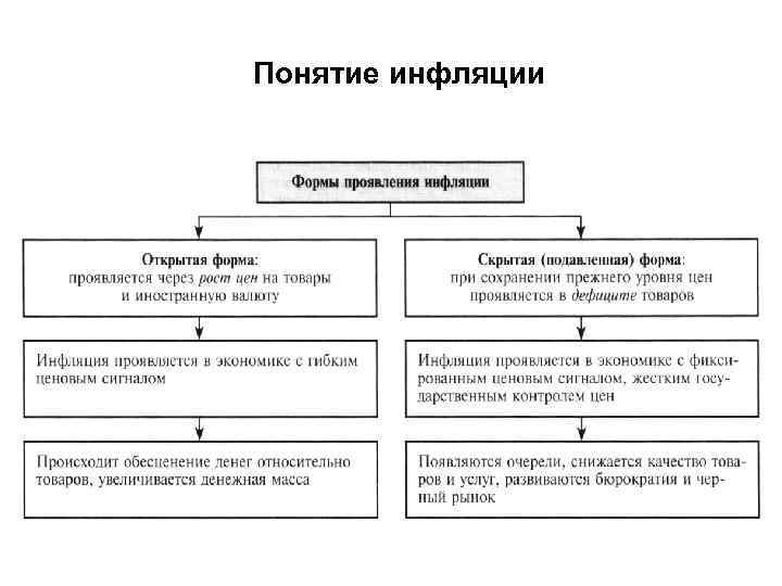 Понятие инфляции 