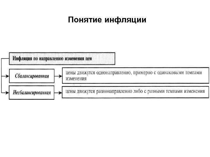 Понятие инфляции 