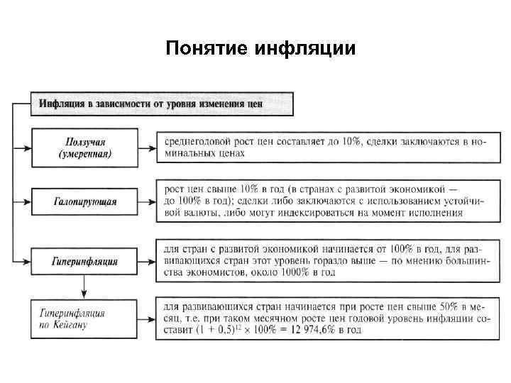 Понятие инфляции 