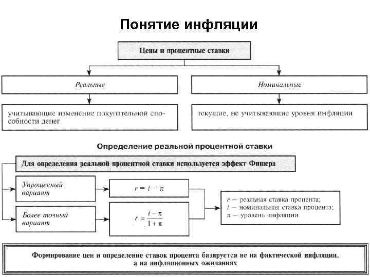 Понятие инфляции 