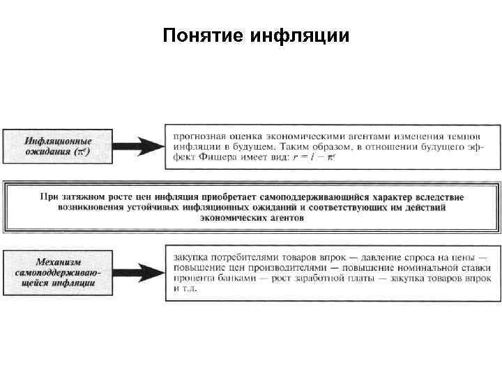 Понятие инфляции 