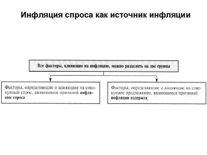 Инфляция спроса как источник инфляции 