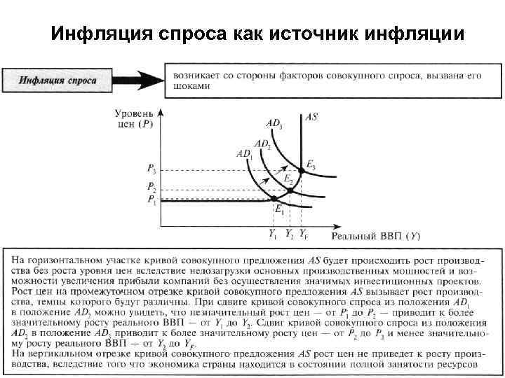 Инфляция спроса как источник инфляции 