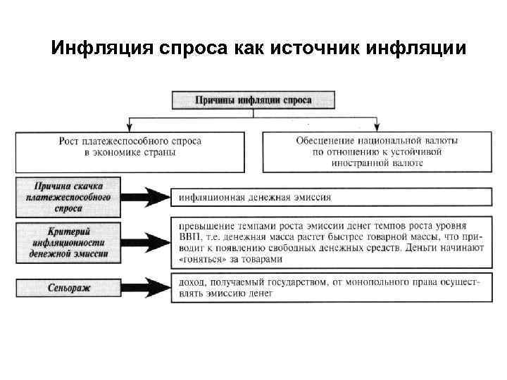 Инфляция спроса как источник инфляции 