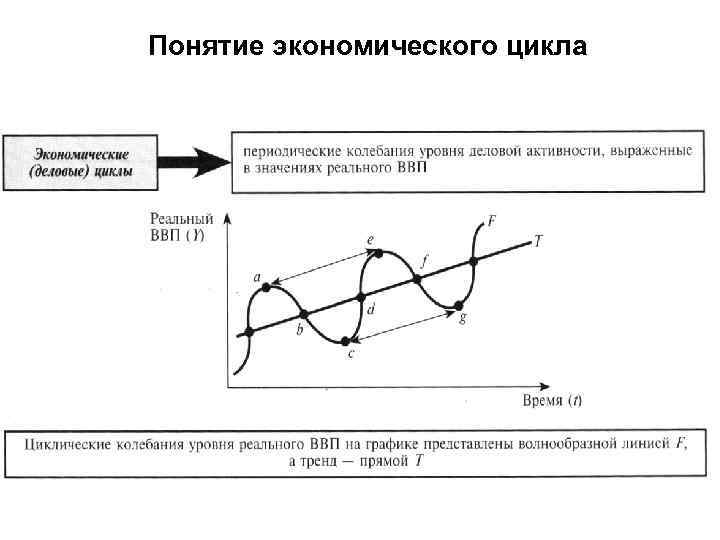 Понятие экономического цикла 